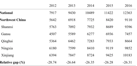 Table 2.4 Poverty dynamics in Northwest China: per capita income 2012-2016 