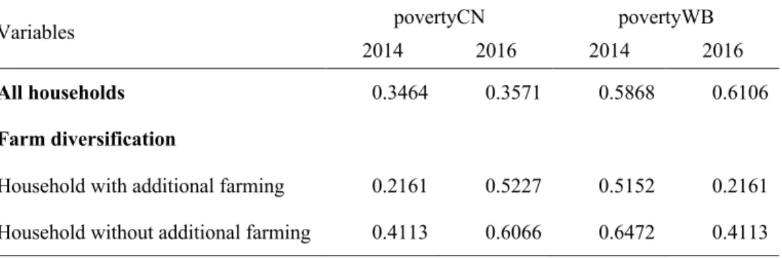 Table 3.3   Summary statistics: Poverty dynamics in 2014-2016 