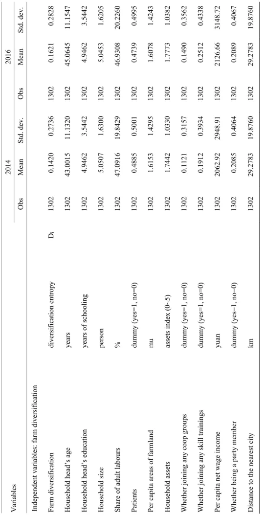 Table 3.4   Summary statistics: independent variables Variables 20142016 Obs MeanStd. dev.Obs MeanStd