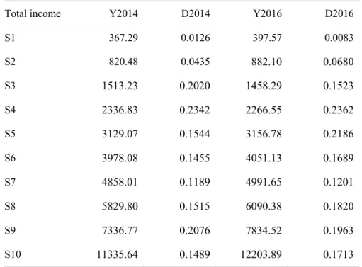 Table 3.5 firstly reports a relationship between per capita net income of the household  and farm diversification entropy that seems to be inverse a “wave-type line”