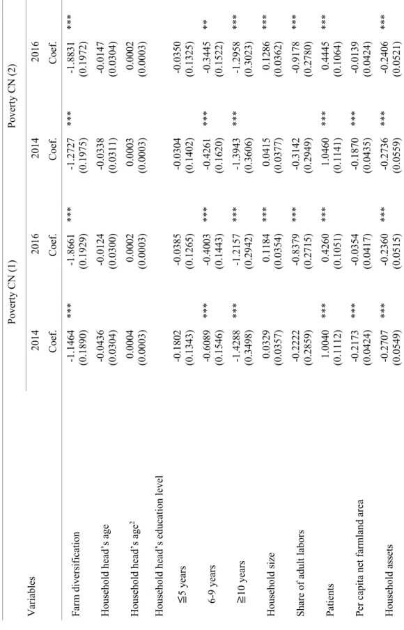 Table 3.7 The effects of farm diversification on poverty, Probit Variables Poverty CN (1) World Bank Poverty Line 