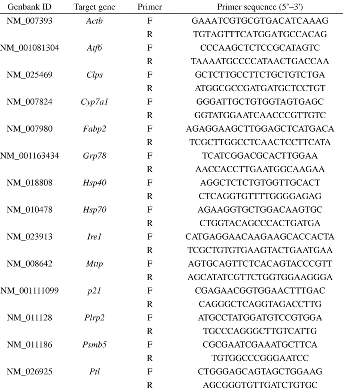 Table 1.1. Primer pairs used for the quantitative RT-PCR analysis. 