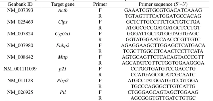 Table 2.1. Primer pairs used for the quantitative RT-PCR analysis. 