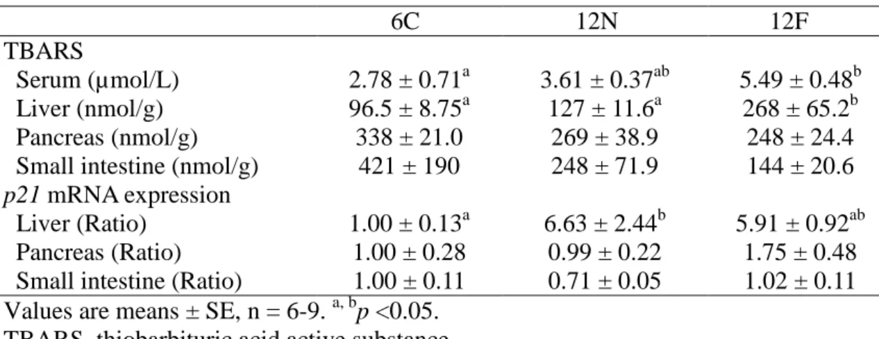Table 2.2. Senescence indicator in mice. 