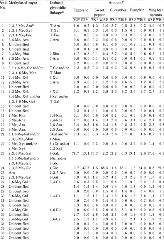 Tabl e2.Sugar ‑ l i nkagecomposi t i onoft h ewat er ‑ s ol ubl eand wat er ･ i ns ol ubl e pol ys ac char i def r ac t i ons obt ai nedf r om t he80% met hanoHns ol ubl ef r act i onsofs omef r ui tveget abl es.