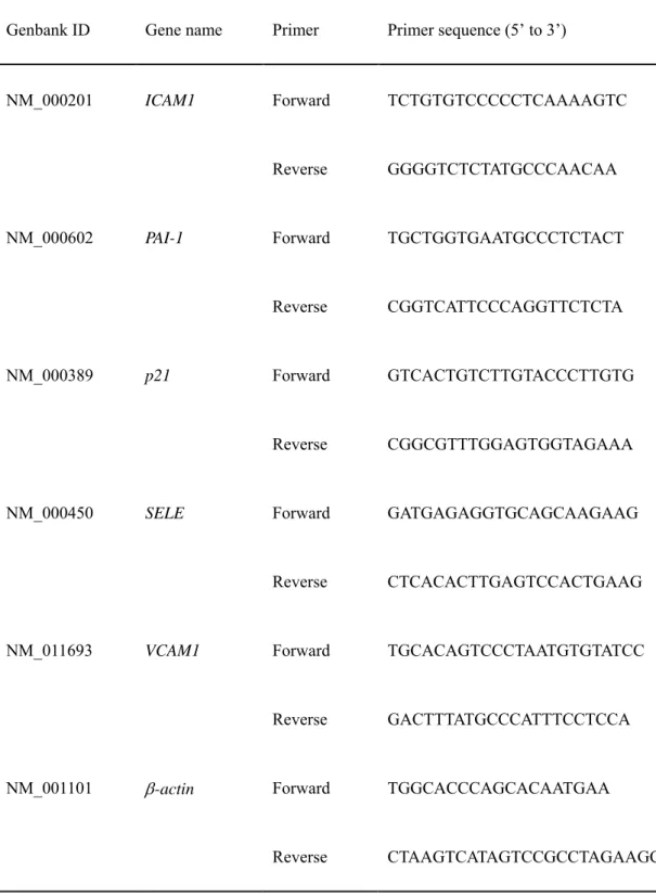 Table 1. Primer pairs used for qRT-PCR 
