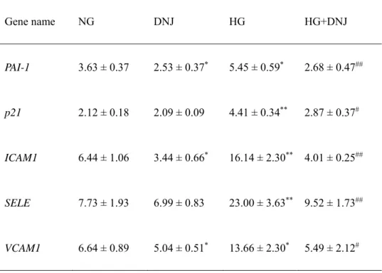 Table 2. Effects of DNJ on mRNA expression for genes related to cellular senescence and monocyte  adhesion