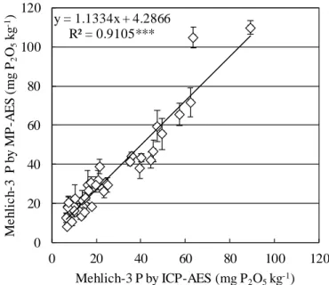 図  2-2  Mehlich-3 抽出液の MP-AES 定量と ICP-AES 定量の関係 