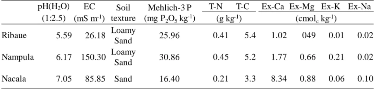 表  3-1  栽培前土壌の物理化学性  pH(H 2 O) EC Soil