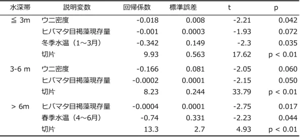 表 2  コンブ目褐藻現存量を目的変数とした一般化線形モデルによる解析結果    図 6.  礼文島船泊と香深沿岸におけるエゾバフンウニの漁業生産量.（生殖巣重量： 上）、延べ操業時間（操業者数×操業日数：中） 、延べ操業時間当たりの漁業生産量 の年変化 ⽔深帯 説明変数 回帰係数 標準誤差 t p≦ 3mウニ密度-0.0180.008-2.21 0.042ヒバマタ⽬褐藻現存量-0.0010.0003-1.930.072冬季⽔温（1〜3⽉）-0.3420.149-2.30.035切⽚9.930.56317.