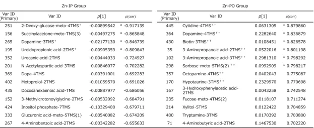 Table 3-4   S-plot 解析において群間で有意差が認められた代謝物一覧