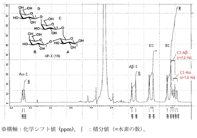 図 28  4P-X 構造確認（ 1 H-NMR_5.3～4.4 ppm） 