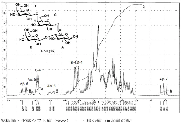 図 29  4P-X 構造確認（ 1 H-NMR_4.4～3.2 ppm） 