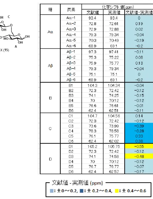 図 30  4P-X 構造確認（ 13 C-NMR） 