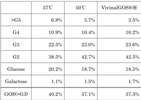 表 3    B. circulans 由来 β-Gal で調製した GOS の糖組成 
