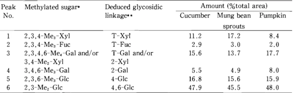 Table 1. Sugar-linkage composition of the HC-II-1 fractions obtained from the cell walls of cucum·