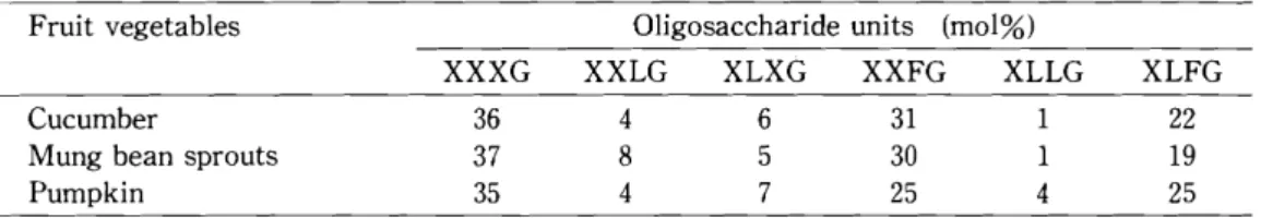 Table 2. Structural oligosaccharide units of xyloglucans obtained from the cell walls of cucumber, mung bean sprouts, and pumpkin.