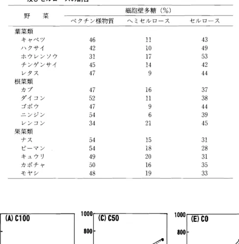 表 1 主要葉菜類,根菜類及び果菜類細胞壁のペ クチ ン様物質,ヘ ミセル ロース 及びセル ロースの割合 野 菜 細胞壁 多糖 ( %) ペ クチ ン様物質 ヘ ミセルロース セル ロース 葉菜類 キャベ ツ ハ クサイ ホウレンソウ チ ンゲ ンサイ レタス 根菜類 カブ ダイコン ゴボウ ニ ンジン レンコン 果菜類 ナス ピーマ ン キュウ リ カボチ ャ モ ヤ シ 621574434472744454534490855454 10749:r::619611125806911211 3932444