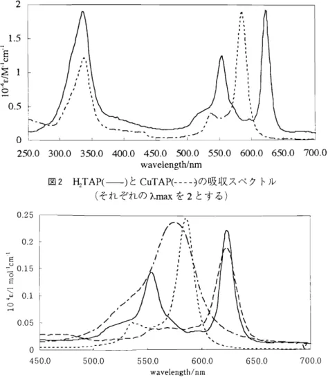 図 3 UV I Vi s i bl ea bs or p t i ons p ec t r aoft h eQb a n dsof I tTAP ( → ,PdTAP ( ‑‑‑) ,Cu TAP ( ‑ ‑ ‑ ‑ I ‑ ) ,Co TAP ( ‑I ‑･ ji nCHC J 3