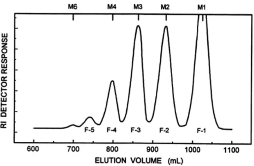 Fig.  1 Fractionation  of  the  original  galacto-oligosaccharide  sample  by  gel-permeation  chromatography  on  a  Bio-Gel  P-2  column