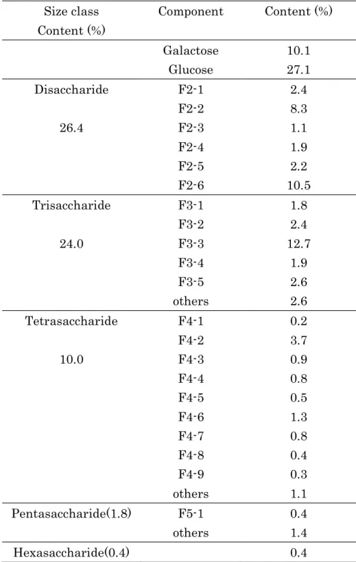 Table  1    Amounts  of  galacto-oligosaccharide  components  in  the  original sample 
