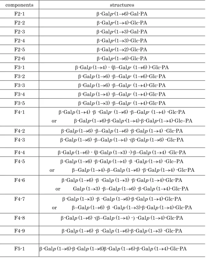 Table 4    Determined structures of PA-galacto-oligosaccharides components  components  structures  F2-1  -Gal p -(16)-Gal-PA  F2-2  -Gal p -(14)-Glc-PA  F2-3  -Gal p -(13)-Gal-PA  F2-4  -Gal p -(13)-Glc-PA  F2-5  -Gal p -(12)-Glc-PA  F2-6  -Gal