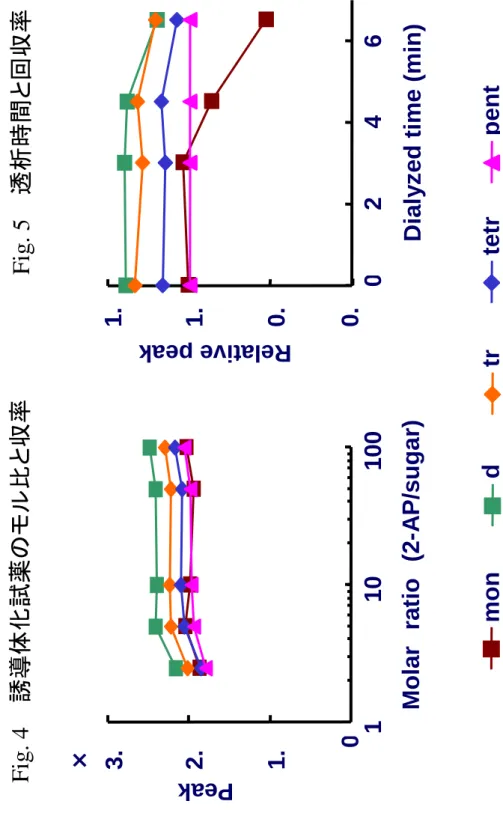 Fig. 4  誘導体化試薬のモル比と収率 Fig. 5  透析時間と回収率
