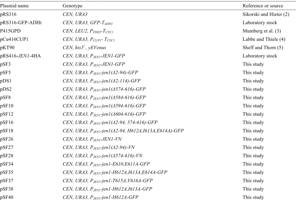 Table 4 Plasmids used in this study 