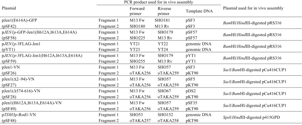 Table 5 Continued  Plasmid 