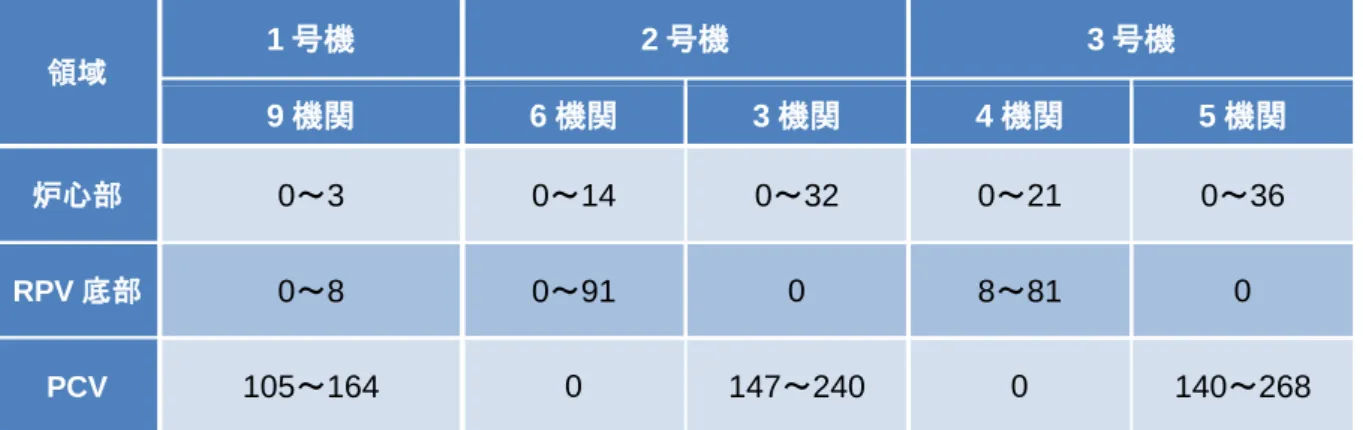表 4.2-5  BSAF Phase-1 における燃料デブリ分布評価結果      ［単位：ton］  領域  1 号機  2 号機  3 号機  9 機関  6 機関  3 機関  4 機関  5 機関  炉心部  0～3  0～14  0～32  0～21  0～36  RPV 底部  0～8  0～91  0  8～81  0  PCV  105～164  0  147～240  0  140～268  （IAE 提供）  また、OECD/NEA の SAREF（Safety Research Op