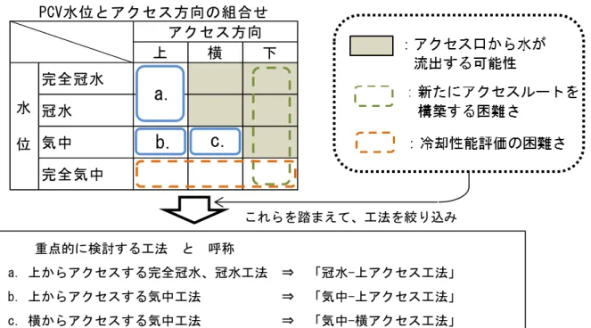 図 4.3.1-5  PCV 水位と燃料デブリへのアクセス方向の組合せによる絞り込み  上記の検討結果から、図 4.3.1-5 の下段枠内の工法に絞り込まれ、燃料デブリ取り出しの工法と して、 「冠水-上アクセス工法」 、 「気中-上アクセス工法」及び「気中-横アクセス工法」を重点的 に検討する。  図 4.3.1-6 に、これら 3 つの重点的に検討を進める燃料デブリ取り出し工法の概要図を示す。                図 4.3.1-6  重点的に検討を進める燃料デブリ取り出しの概要図 冠水-上ア