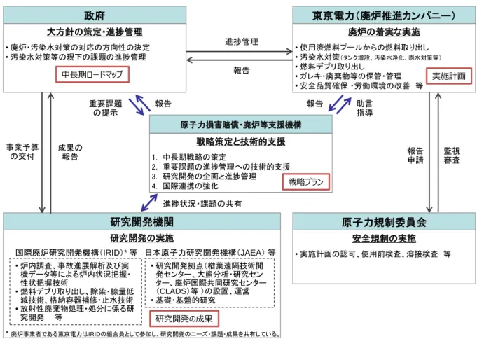 図 1-1  福島第一原子力発電所廃炉プロジェクトに係る関係機関の役割分担 大方針の策定・進捗管理• 廃炉・汚染水対策の対応の方向性の決定• 汚染水対策等の現下の課題の進捗管理政府廃炉の着実な実施• 使用済燃料プールからの燃料取り出し• 汚染水対策 （タンク増設、汚染水浄化、雨水対策等）• 燃料デブリ取り出し• ガレキ・廃棄物等の保管・管理• 安全品質確保 ・労働環境の改善 等 東京電力（廃炉推進カンパニー）研究開発の実施研究開発機関戦略策定と技術的支援1