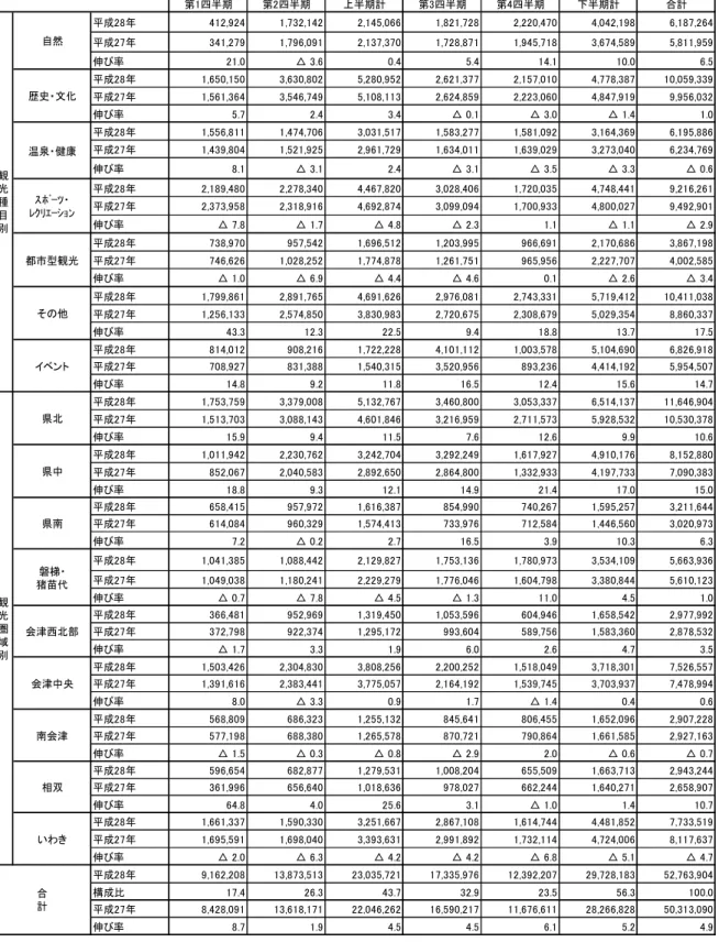 表 7  四半期ごとの観光客入込数  第1四半期 第2四半期 上半期計 第3四半期 第4四半期 下半期計 合計 平成28年 412,924 1,732,142 2,145,066 1,821,728 2,220,470 4,042,198 6,187,264 平成27年 341,279 1,796,091 2,137,370 1,728,871 1,945,718 3,674,589 5,811,959 伸び率 21.0 △ 3.6 0.4 5.4 14.1 10.0 6.5 平成28年 1,650,150