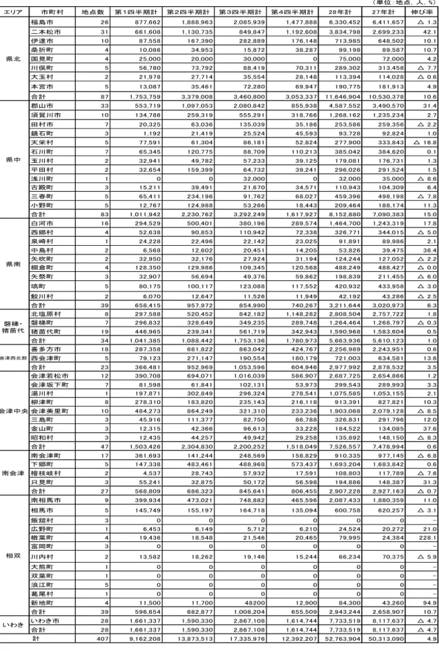 表 9  市町村別・四半期ごとの観光客入込数  エリア 市町村 地点数 第１四半期計 第２四半期計 第３四半期計 第４四半期計 28年計 27年計 伸び率 福島市 26 877,662 1,888,963 2,085,939 1,477,888 6,330,452 6,411,657 △ 1.3 二本松市 31 661,608 1,130,735 849,847 1,192,608 3,834,798 2,699,233 42.1 伊達市 10 87,558 167,390 282,889 176,148 