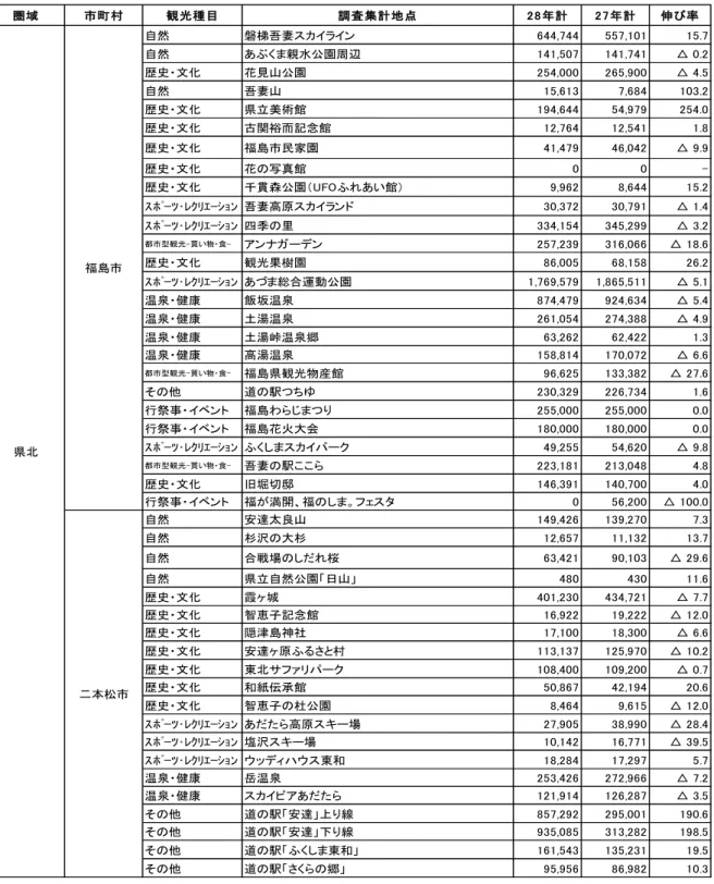 表 10  調査集計地点別の観光客入込数  圏域 市町村 観光種目 調査集計地点 2 8 年計 2 7 年計 伸び率 自然 磐梯吾妻スカイライン 644,744 557,101 15.7 自然 あぶくま親水公園周辺 141,507 141,741 △ 0.2 歴史・文化 花見山公園 254,000 265,900 △ 4.5 自然 吾妻山 15,613 7,684 103.2 歴史・文化 県立美術館 194,644 54,979 254.0 歴史・文化 古関裕而記念館 12,764 12,541 1.8 歴
