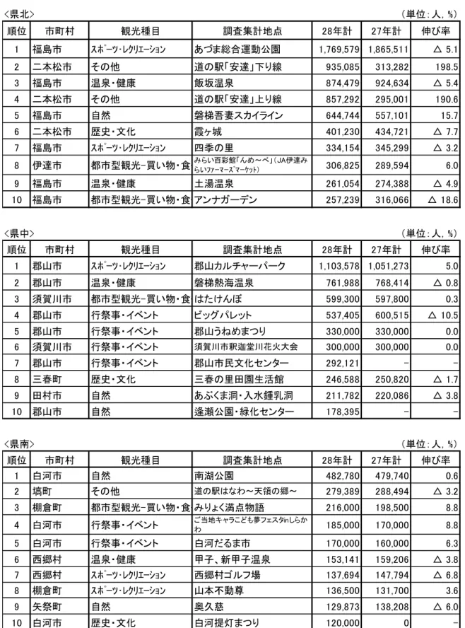 表 12  観光圏域別観光客入込数の多い観光地  <県北> （単位：人，%） 順位 市町村 観光種目 調査集計地点 28年計 27年計 伸び率 1 福島市 ｽﾎﾟｰﾂ･ﾚｸﾘｴｰｼｮﾝ あづま総合運動公園 1,769,579 1,865,511 △ 5.1 2 二本松市 その他 道の駅「安達」下り線 935,085 313,282 198.5 3 福島市 温泉・健康 飯坂温泉 874,479 924,634 △ 5.4 4 二本松市 その他 道の駅「安達」上り線 857,292 295,001 