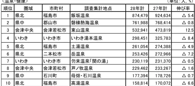 表 13  観光種目別観光客入込数の多い観光地  <自然> （単位：人，%） 順位 圏域 市町村 調査集計地点 28年計 27年計 伸び率 1 磐梯・猪苗代 北塩原村 磐梯高原 2,225,300 2,178,118 2.2 2 県北 福島市 磐梯吾妻スカイライン 644,744 557,101 15.7 3 県南 白河市 南湖公園 482,780 479,740 0.6 4 南会津 下郷町 塔のへつり 307,206 283,525 8.4 5 いわき いわき市 新舞子海岸 300,864 2