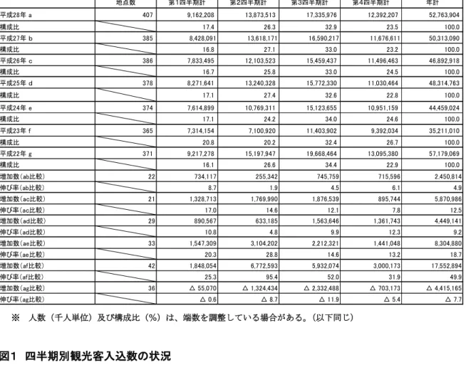 表 2  観光客入込状況（延べ人数）  ※  人数（千人単位）及び構成比（％）は、端数を調整している場合がある。（以下同じ）  図１  四半期別観光客入込数の状況 地点数 第１四半期計 第２四半期計 第３四半期計 第４四半期計 年計平成28年 a4079,162,20813,873,51317,335,97612,392,207 52,763,904構成比17.426.332.923.5100.0平成27年 ｂ3858,428,09113,618,17116,590,21711,676,61150,313,