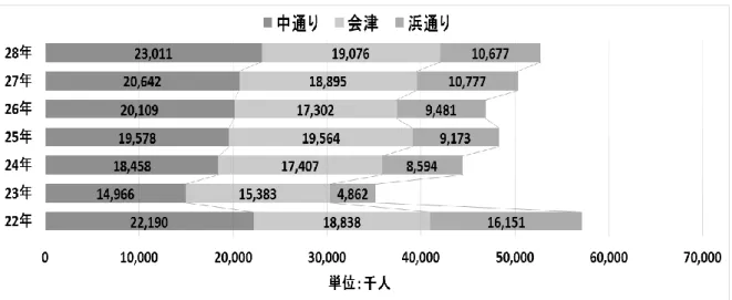 図 2  方部別観光客入込数状況 