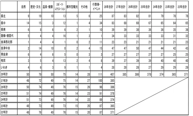 表 6  観光圏域・種目別の調査集計地点数  県北 9 19 10 13 5 6 25 87 83 82 81 79 78 78 県中 14 15 3 12 1 4 34 83 68 68 67 65 64 65 県南 6 8 6 6 2 1 10 39 39 38 36 36 35 36 磐梯・猪苗代 5 4 4 16 1 3 1 34 33 33 33 33 31 32 会津西北部 1 4 4 1 0 2 11 23 23 21 21 21 21 23 会津中央 2 14 10 0 2 4 15 47 