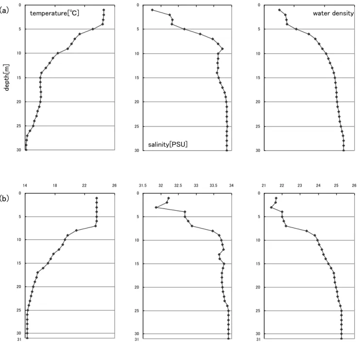 Fig. 8 Vertical profiles of temperature, salinity, water density (sigma-t) at (a) day and (b) night in August 2008, respectively.051015202530141822260510152025301418222605101520253031.53232.53333.53405101520253031.53232.53333.534051015202530212223242526051