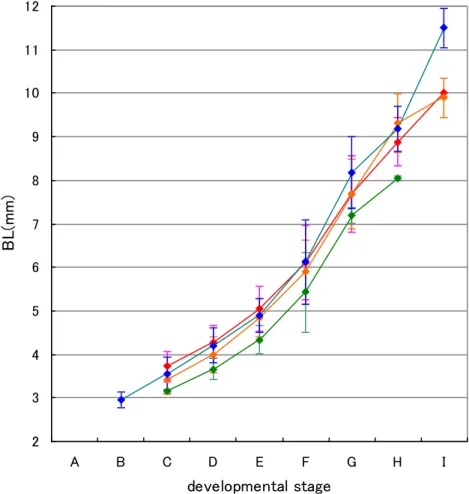 Fig. 10 Mean body length (±sd) of Paralichthyidae larvae for each developmental stage.