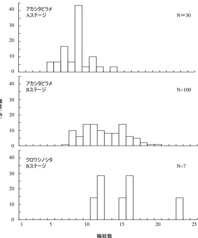 Fig. 18. ウシノシタ科浮遊期仔魚の輪紋数組成010203040051015202530354045135791113151719 21 23 250510152025303540451357911131517192123 2505101520253035404513579111315171921232515101520 25010203040010203040輪紋数頻度（％）アカシタビラメBステージアカシタビラメAステージクロウシノシタBステージN=100N＝30N=7