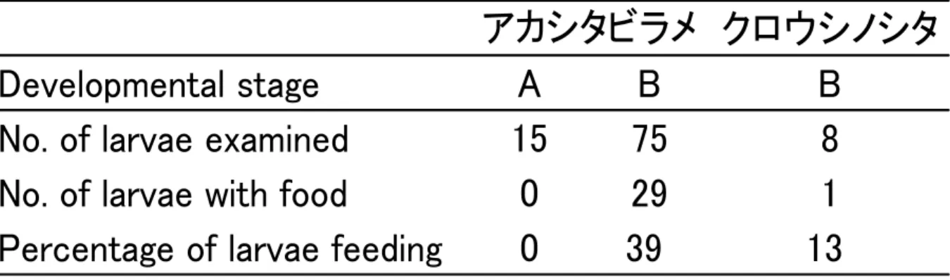 Table 5. 2007年若鷹丸調査で夜間（日没から日の出まで）に採集されたウシノシタ科仔魚の摂食率（%）