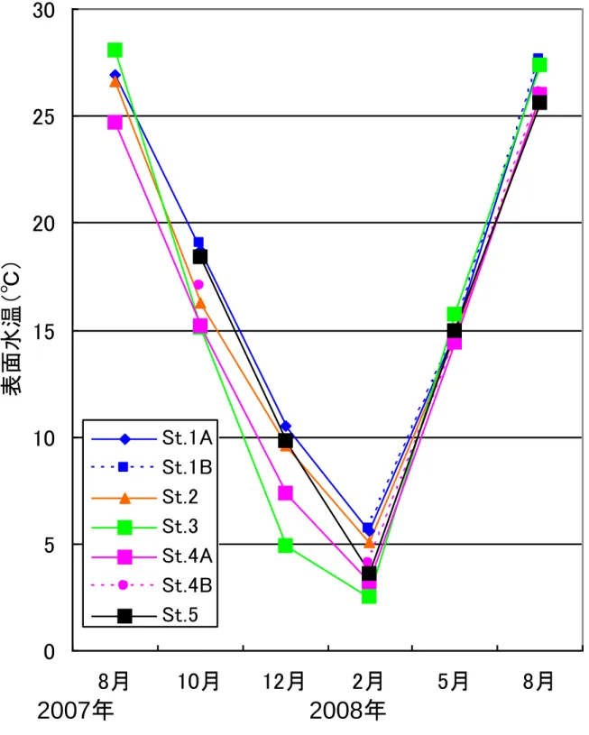 図 2 ．定点表面水温の季節変化0510152025308月10月12月2月 5月 8月表面水温（℃）St.1ASt.1BSt.2St.3St.4ASt.4BSt.52007年2008年