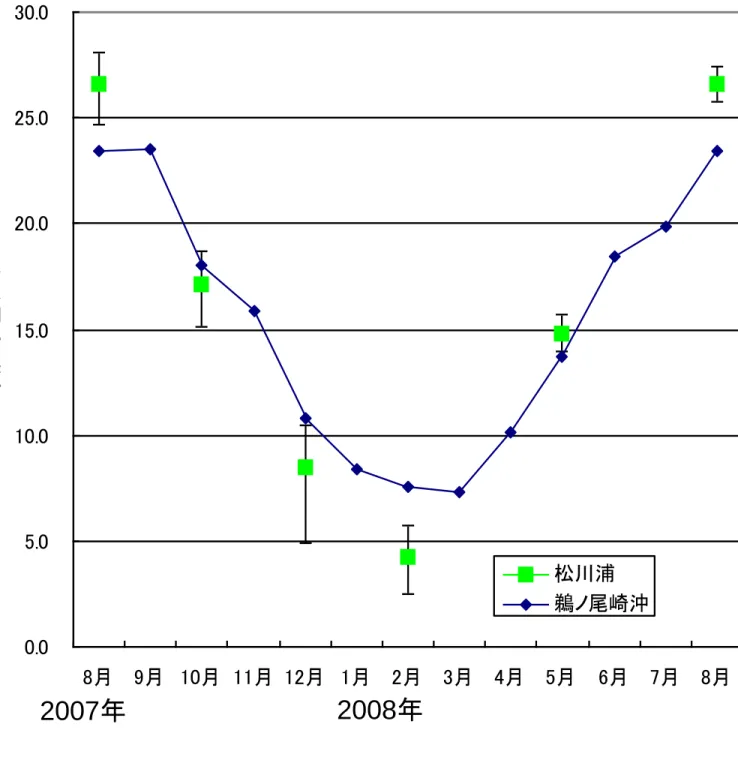 図 3 ．浦内および外海の表面水温の季節変化 （松川浦の水温は地曳網調査７定点の平均値 タテ線はそれぞれの最高値、最低値を示す）2007年2008年0.05.010.015.020.025.030.08月 9月 10月 11月 12月 1月 2月 3月 4月 5月 6月 7月 8月表面水温（℃）松川浦鵜ノ尾崎沖