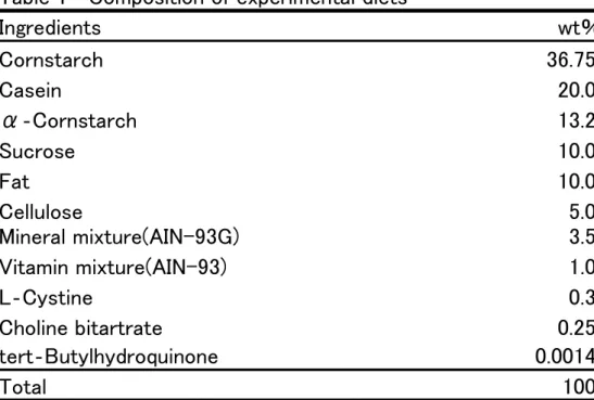 Table 1   Composition of experimental diets Ingredients     wt％ Cornstarch 36.75 Casein 20.0 α‐Cornstarch 13.2 Sucrose 10.0 Fat 10.0 Cellulose 5.0 Mineral mixture(AIN-93G) 3.5 Vitamin mixture(AIN-93) 1.0 L‐Cystine 0.3 Choline bitartrate 0.25 tert‐Butylhydr