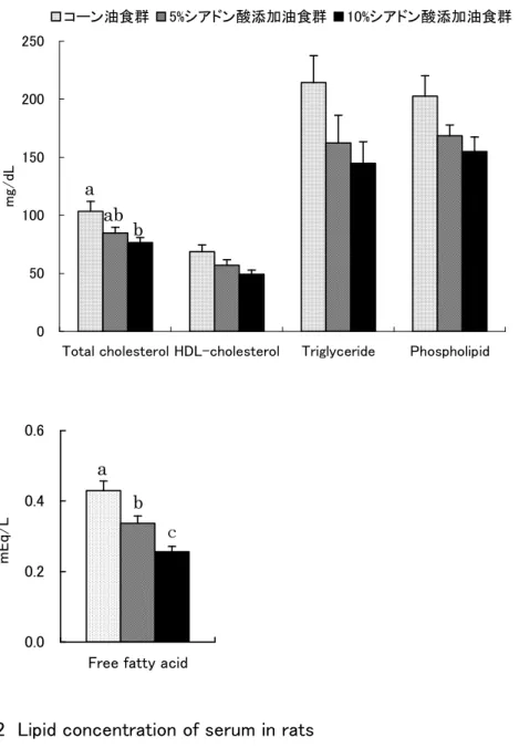 Fig. 2  Lipid concentration of serum in rats