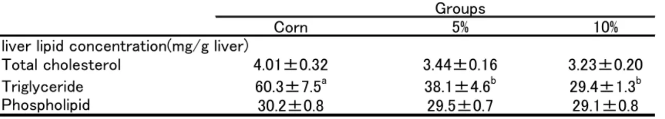Table 6   Lipid concentration of liver in rats