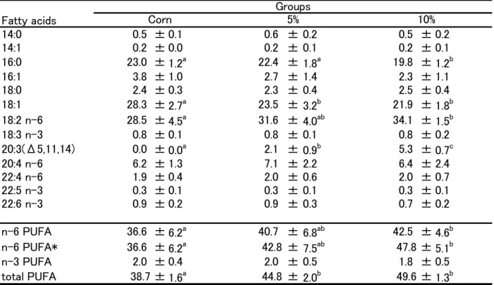 Table 7 Fatty acid Composition(wt%) of triglyceride in serum  Fatty acids 14:0 0.5 ± 0.1 0.6 ± 0.2 0.5 ± 0.2 14:1 0.2 ± 0.0 0.2 ± 0.1 0.2 ± 0.1 16:0 23.0 ± 1.2 a 22.4 ± 1.8 a 19.8 ± 1.2 b 16:1 3.8 ± 1.0 2.7 ± 1.4 2.3 ± 1.1 18:0 2.4 ± 0.3 2.3 ± 0.4 2.5 ± 0.
